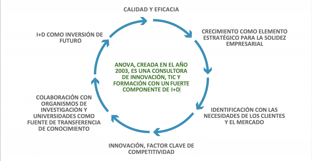 anova workflow de trabajo en I+D